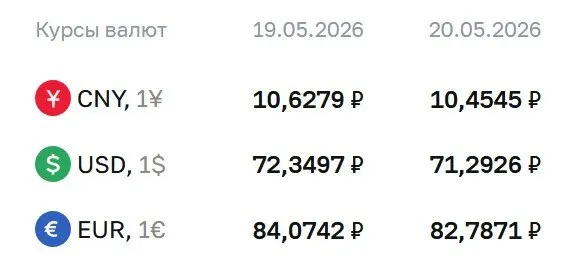 Центробанк на 20 мая зафиксировал курс доллара на уровне 71,29 ₽. Евро — 82,79 ₽, юань — 10,45 ₽. По курсу ЦБ проводятся расчёты по ряду финансовых инструментов.