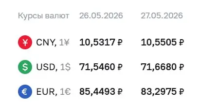 Официальный курс ЦБ на 27 мая: доллар — 71,67 ₽ (+0,12); евро — 83,30 ₽ (−2,15); юань — 10,55 ₽ (+0,02).