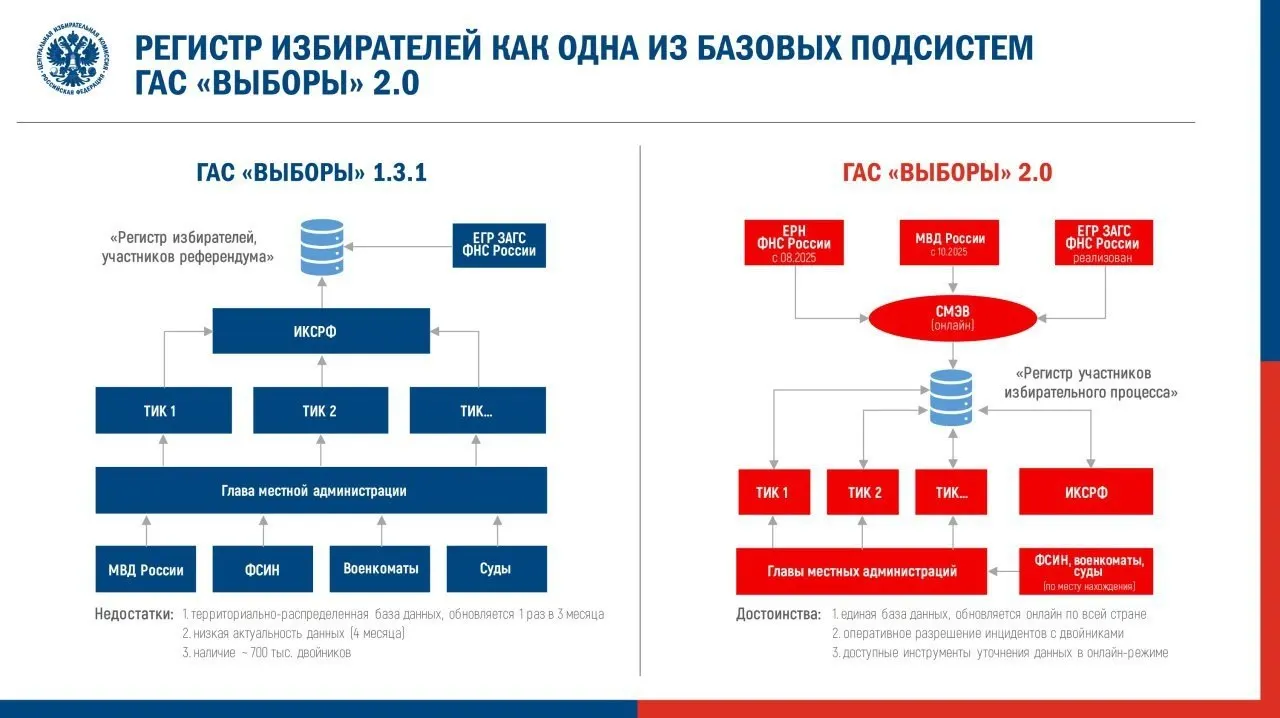 Центризбирком утвердил регламент запуска обновлённой ГАС 2.0 для федеральной кампании: нововведения и перевод в режим подготовки вызывают у наблюдателей вопросы о доступности и достоверности данных.