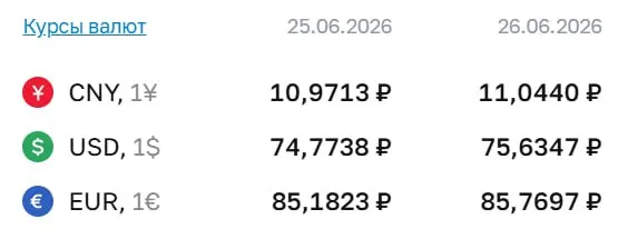 На 26 июня официальный курс: доллар — 75,63 ₽, евро — 85,77 ₽, юань — 11,04 ₽. По курсу ЦБ проходят расчеты по ряду финансовых инструментов.