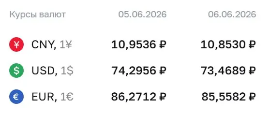 Официальный курс Центробанка на выходные и 8 июня: доллар — 73,47 ₽, евро — 85,56 ₽, юань — 10,85 ₽. По курсу ЦБ проходят расчёты по облигациям и фьючерсам.
