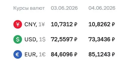 Официальный курс на 4 июня: доллар — 73,34 ₽, евро — 85,12 ₽, юань — 10,83 ₽. Курсы используются при расчётах по замещающим облигациям и фьючерсам.