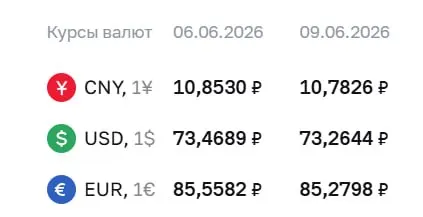 Официальный курс ЦБ на 9 июня: доллар — 73,26 ₽ (−0,20 ₽), евро — 85,28 ₽ (−0,28 ₽), юань — 10,78 ₽ (−0,07 ₽). Курс используется при расчетах по ряду инструментов.