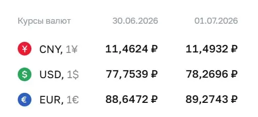 Официальный курс Центробанка на 1 июля: доллар — 78,27 ₽; евро — 89,27 ₽; юань — 11,49 ₽. Курсы ЦБ используются при расчетах по ряду финансовых инструментов, в том числе по замещающим облигациям и фьючерсам.