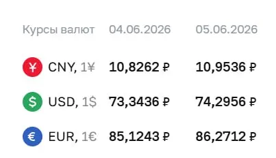 Официальный курс ЦБ на 5 июня: доллар — ₽74,30, евро — ₽86,27, юань — ₽10,95. По курсу проходят расчёты по ряду финансовых инструментов.