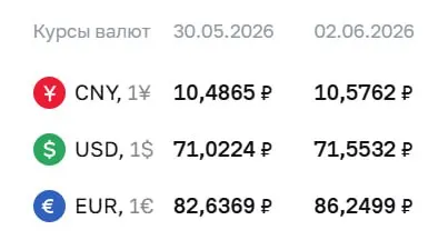 Банк России установил курс доллара на ₽71,55 и евро на ₽86,25. Официальные курсы используются при расчетах по ряду облигаций и фьючерсов.