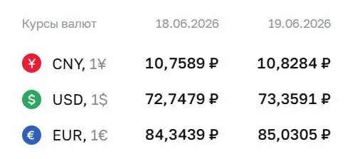 На 19 июня Центральный банк установил курс доллара на уровне 73,36 ₽; евро и юань также подорожали. По курсу ЦБ проходят расчёты по ряду финансовых инструментов.