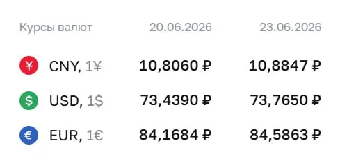 Официальный курс Центрального банка на 23 июня: доллар — ₽73,77 (+₽0,33), евро — ₽84,59 (+₽0,42), юань — ₽10,88 (+₽0,08). По курсу ЦБ выполняются расчёты по облигациям и фьючерсам.