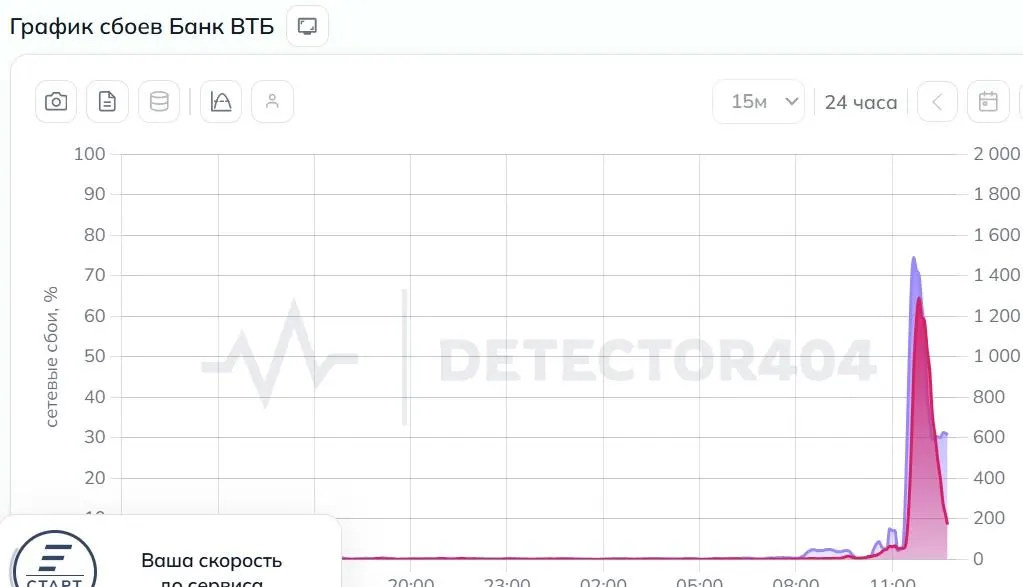 Мобильное приложение и сайт ВТБ работают с перебоями: не приходят SMS, не загружаются карты и счета. В пресс‑службе банка сообщили о DDoS‑атаке.