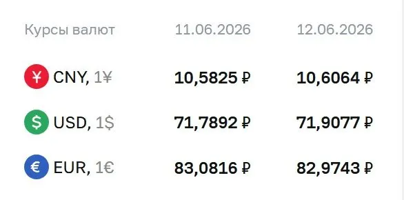 Официальный курс на 15 июня: доллар — 71,91 ₽, евро — 82,97 ₽, юань — 10,61 ₽. По курсу ЦБ проходят расчёты по облигациям и фьючерсам.