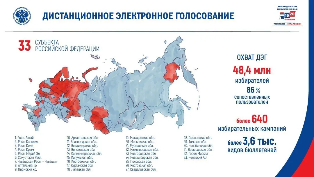Центральная избирательная комиссия включила 33 субъекта для дистанционного электронного голосования — в основном те, где в 2021 году у партии власти были ниже среднероссийских показатели и повышенное общественное внимание.