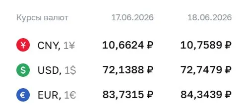 Официальный курс на 18 июня: доллар — 72,75 ₽ (+0,61), евро — 84,34 ₽ (+0,61), юань — 10,76 ₽ (+0,10). Курсы ЦБ используются для расчётов по ряду финансовых инструментов.