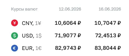 Официальный курс Центробанка на 16 июня: доллар — ₽72,45 (+₽0,54), евро — ₽83,80 (+₽0,83), юань — ₽10,70 (+₽0,10). Курс используется для расчетов по ряду финансовых инструментов.