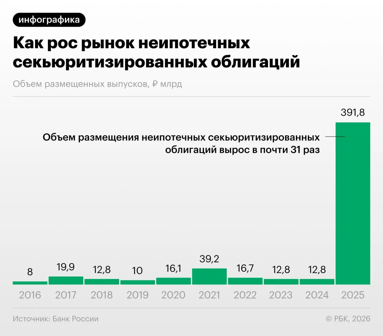 Центробанк зафиксировал резкий рост выпуска облигаций, обеспеченных потребкредитами: это снижает нагрузку на капитал банков, но открывает путь для регуляторного арбитража и повышает непрозрачность для инвесторов.