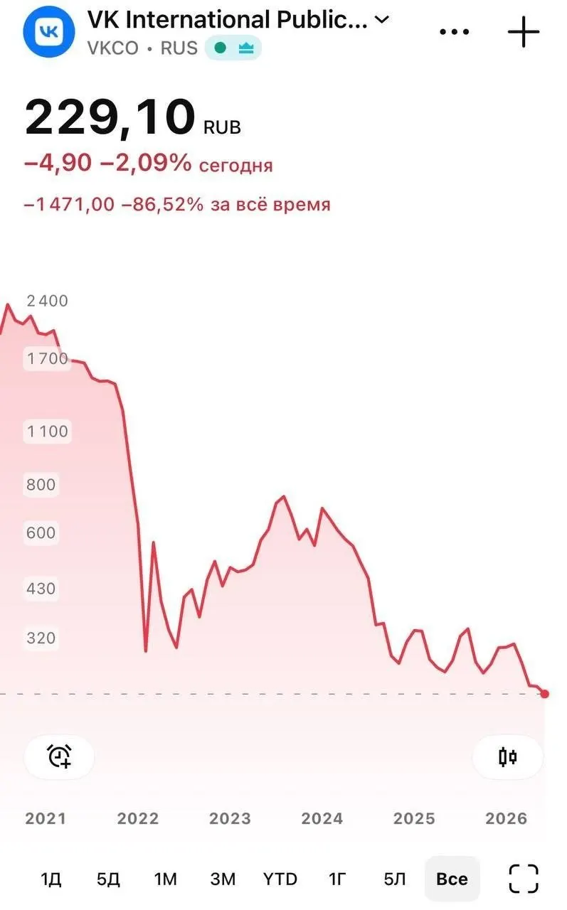 Бумаги компании опустились до 226 руб. на фоне недоступности национального мессенджера в iOS: Apple объяснила удаление санкциями, у части пользователей перестали приходить push‑уведомления.