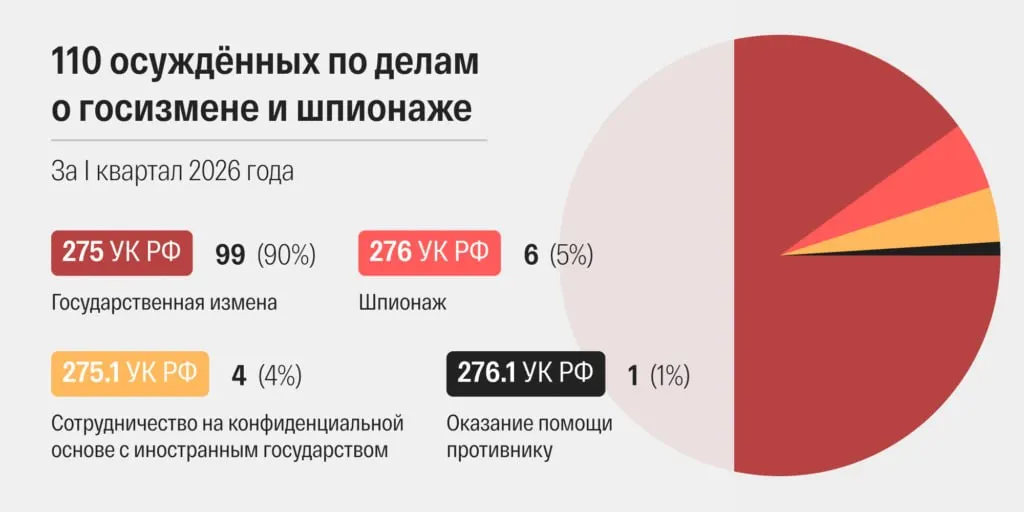 В марте 2026 года российские суды огласили 48 приговоров по статьям о госизмене и шпионаже — самый высокий показатель в современной истории; за первый квартал по этим статьям осуждены 110 человек.