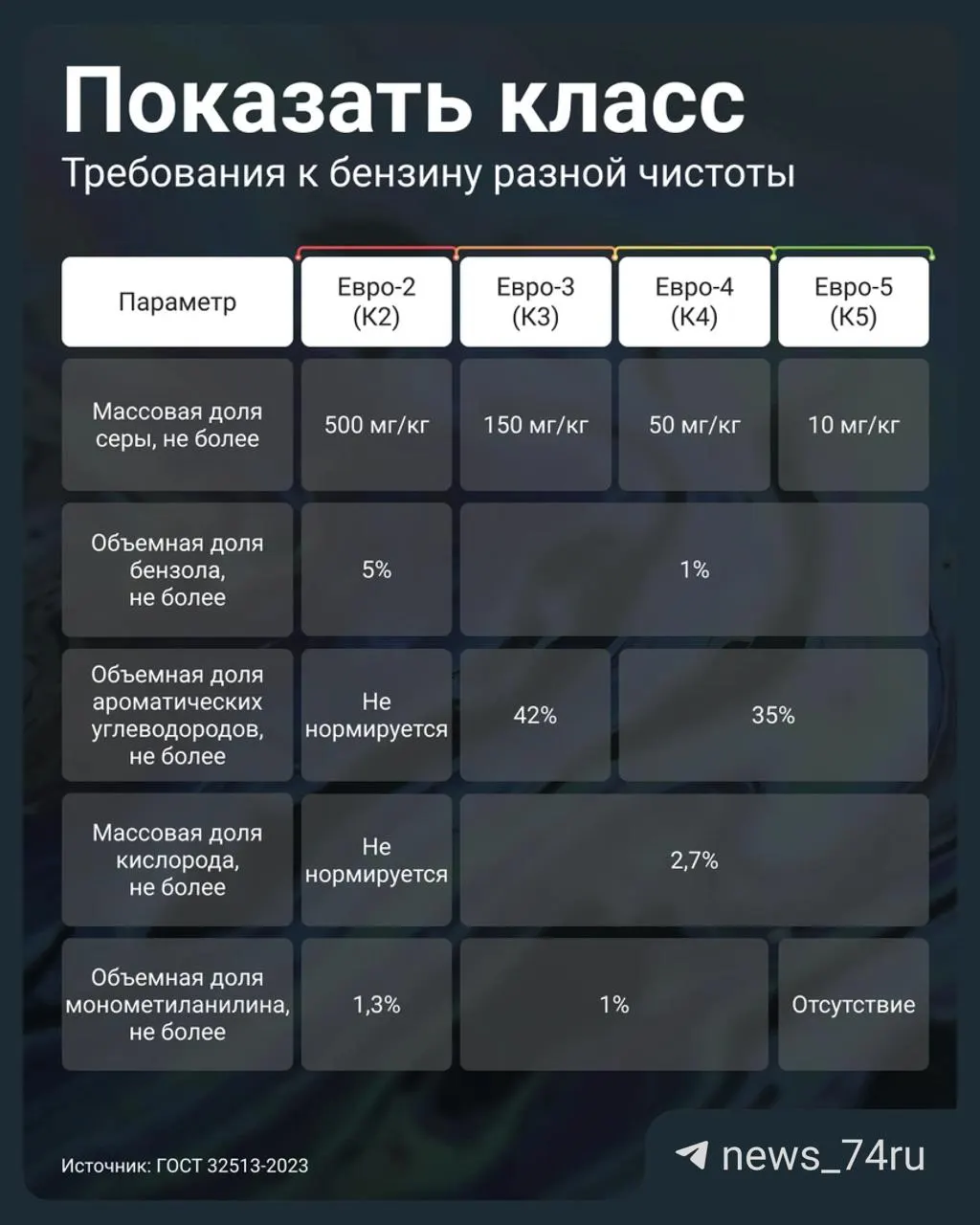 По постановлению правительства АЗС могут реализовывать топливо стандарта Евро‑3 под маркировкой К5 (Евро‑5). Рассказываем, на что обращать внимание и как проверить качество бензина перед заправкой.