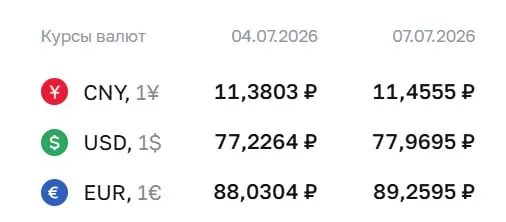 Официальный курс Центробанка на 7 июля: доллар 77,97 ₽, евро 89,26 ₽, юань 11,46 ₽. Курсы используются при расчетах по ряду финансовых инструментов.