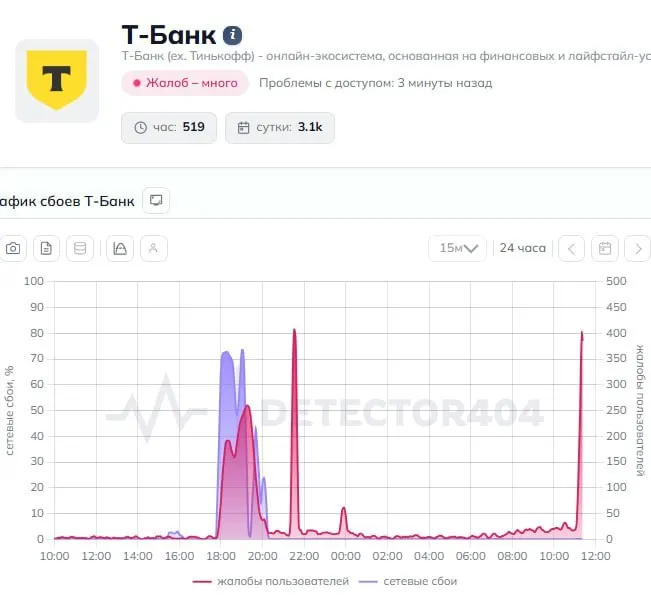 Пользователи сообщают о массовых сбоях в приложении Т‑Банка: переводы не проходят. В пресс‑службу банка направлен запрос, ответ пока не поступил.