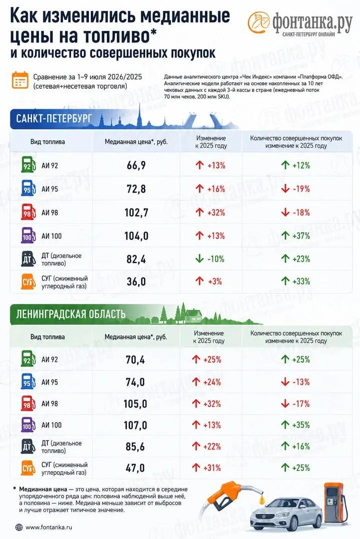 По данным оператора фискальных чеков, в стране не хватает около 10% АИ‑92 и 13% АИ‑95; цены по выбитым чекам заметно расходятся с официальной статистикой, особенно в Ленобласти и Петербурге.