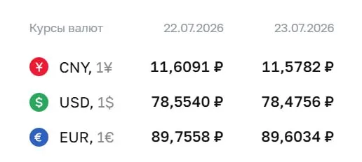 Официальный курс Центробанка на 23 июля: доллар — 78,48 ₽, евро — 89,60 ₽, юань — 11,58 ₽. По курсу ЦБ проходят расчеты по облигациям и фьючерсам на валюты.