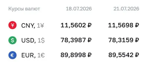 Официальный курс Центробанка на 21 июля: доллар — 78,32 ₽ (−0,08), евро — 89,55 ₽ (−0,35), юань — 11,57 ₽ (+0,01).