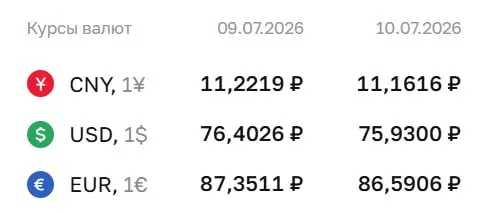 Официальный курс Центробанка на 10 июля: доллар — ₽75,93, евро — ₽86,59, юань — ₽11,16. Доллар впервые опустился ниже ₽76 с 26 июня.