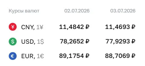 Официальный курс Центробанка на 3 июля: доллар — 77,93 ₽, евро — 88,71 ₽, юань — 11,47 ₽. По курсу ЦБ проходят расчёты по замещающим облигациям и фьючерсам.
