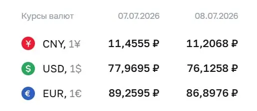 Центробанк понизил официальные курсы: доллар опустился почти на 1,84 ₽ до 76,13 ₽, евро — на 2,36 ₽ до 86,90 ₽. По курсу ЦБ проходят расчёты по ряду финансовых инструментов.