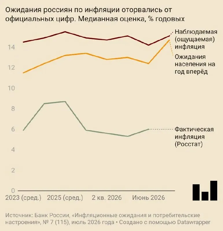 В июле россияне прогнозировали годовой рост цен на 14,7% — это почти на 2,5 п.п. больше, чем месяцем ранее. Параллельно выросли прогнозы предприятий и аналитиков, а доверие потребителей заметно ухудшилось.