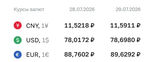 Официальный курс Центробанка на 29 июля: доллар вырос до ₽78,7 — это максимум с 8 апреля; также подорожали евро и юань.