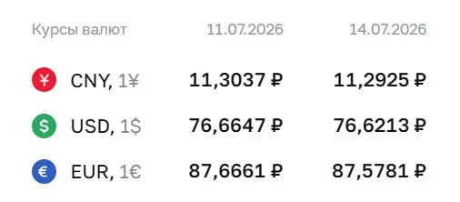Официальный курс ЦБ на 14 июля: доллар — 76,62 ₽, евро — 87,58 ₽, юань — 11,29 ₽. Курсы используются при расчётах по ряду финансовых инструментов.