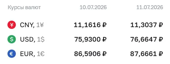 Центробанк повысил официальный курс доллара на выходные и 13 июля до 76,66 ₽; евро и юань также подорожали. По курсу ЦБ проходят расчёты по ряду финансовых инструментов.