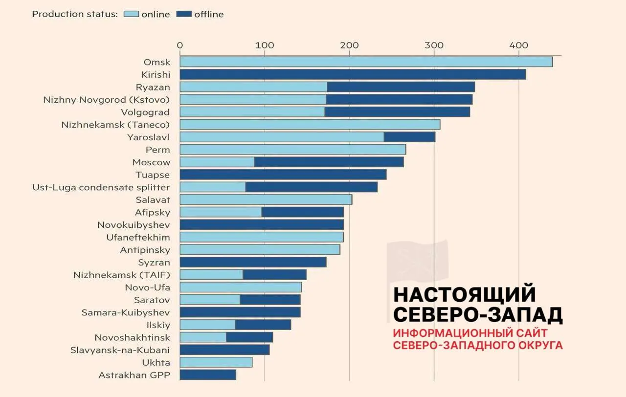 Аналитики оценивают, что около 30% мощностей российской нефтепереработки временно недоступны — это уже привело к перебоям с топливом и ограничениям в ряде регионов.