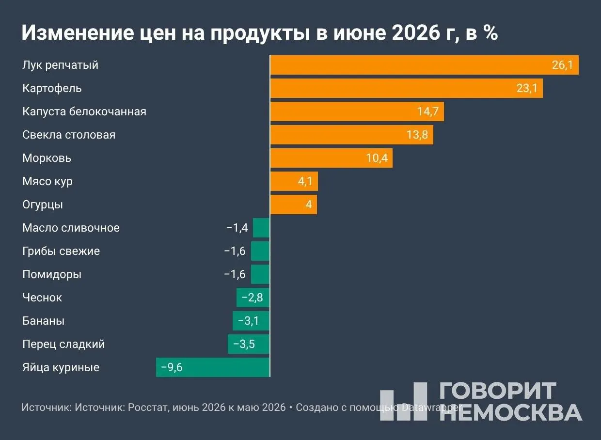 По данным Росстата, с января цены выросли на 4,19%, за последние 12 месяцев — на 6,02%. В июне месячная инфляция составила 0,87%: сильнее всего дорожал бензин и овощи, подешевели яйца и сливочное масло.