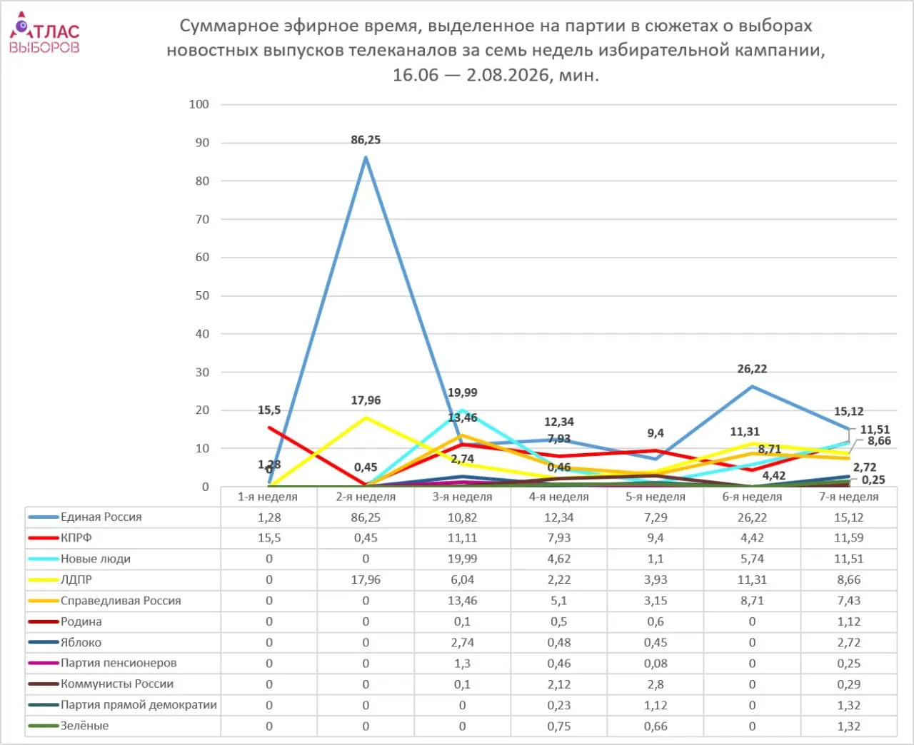 Мониторинг за неделю кампании показывает неравномерное освещение: основное внимание досталось одной партии, непарламентские силы получили минимальное время, а общий тон материалов — нейтральный.