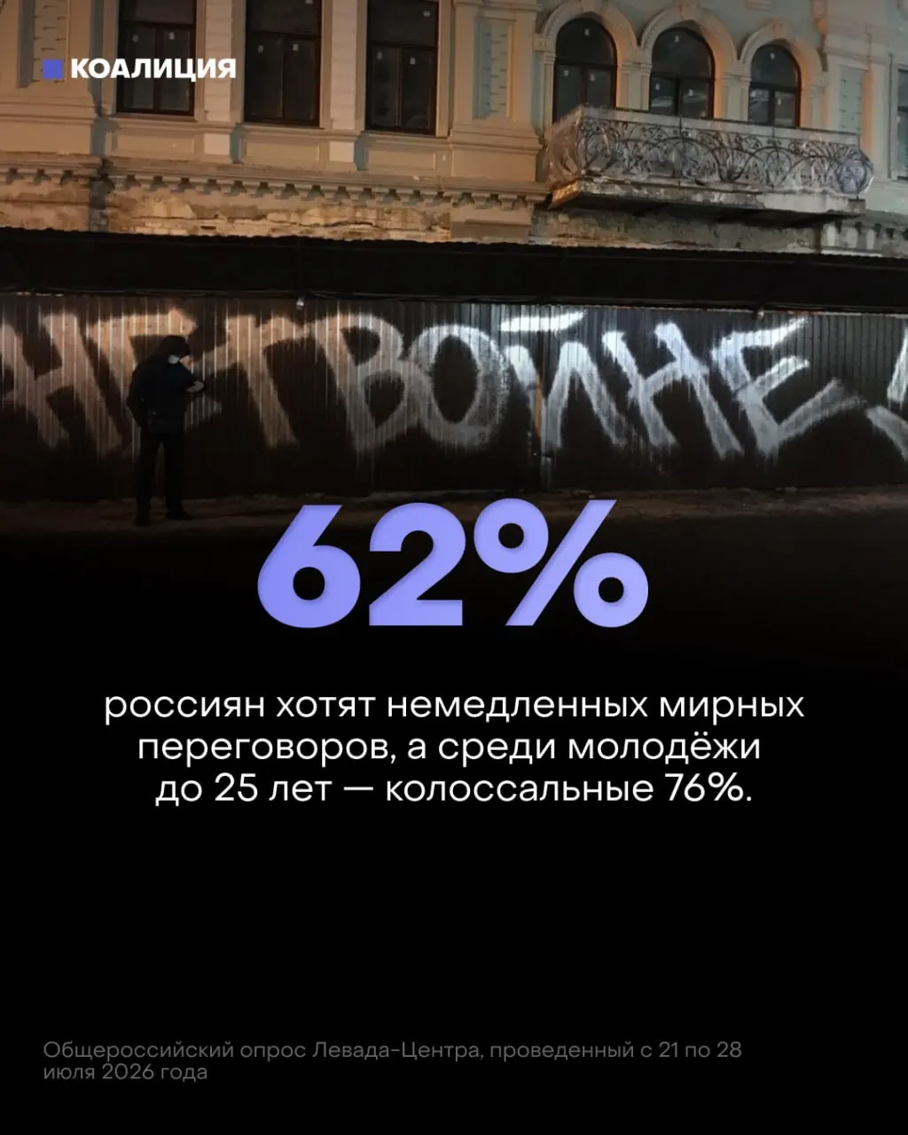 Социологический опрос показывает снижение веры в успех войны и рост желания мирных переговоров: 62% россиян и 76% молодых людей требуют немедленного перехода к миру, в то же время государство наращивает военные расходы.