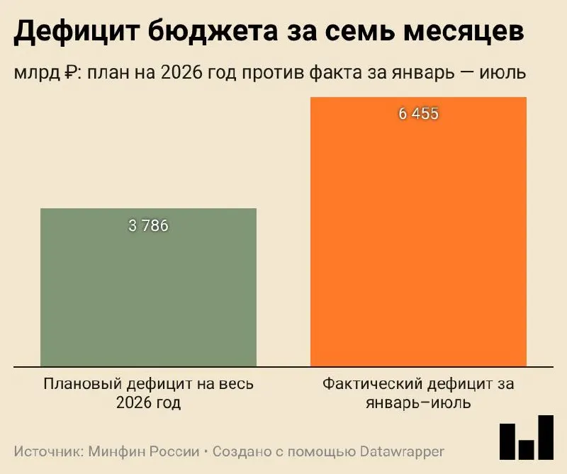 Федеральный бюджет за январь—июль 2026 года исполнен с дефицитом 6,455 трлн ₽ (2,8% ВВП). Дефицит оказался выше годового плана.