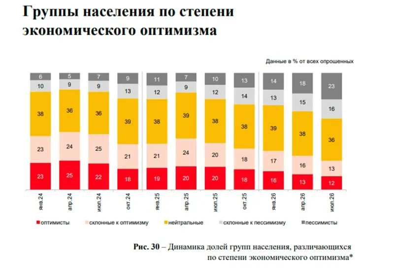 На рынке жилья региона сохраняются сложности: часть покупателей переключается на материальные активы, но динамика сделок без ипотеки остаётся заметной, а настроения снижаются.