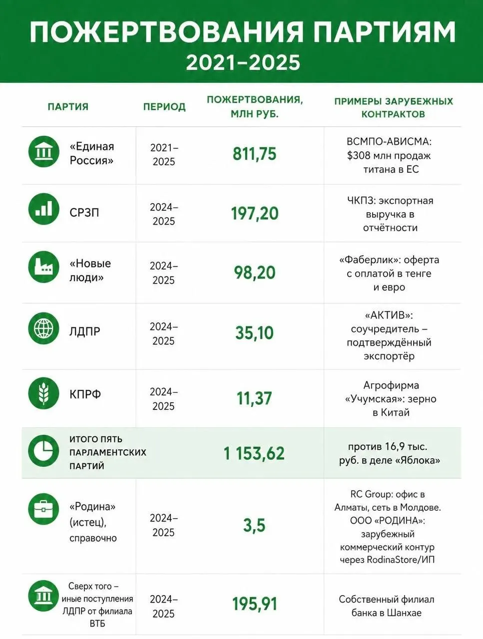 Разбор источников финансирования партий и спор вокруг иностранных доноров, включая судебное разбирательство по делу одной из партий.