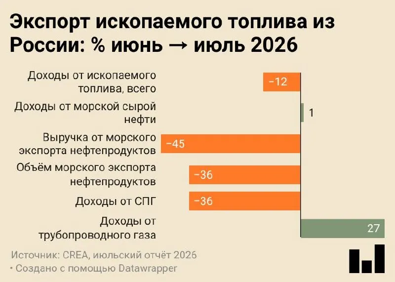 Июль 2026 года стал рекордно слабым для поставок нефтепродуктов морем: в стране снизились объёмы экспорта и доходы от него, на фоне переориентации сырья на внутреннюю переработку.