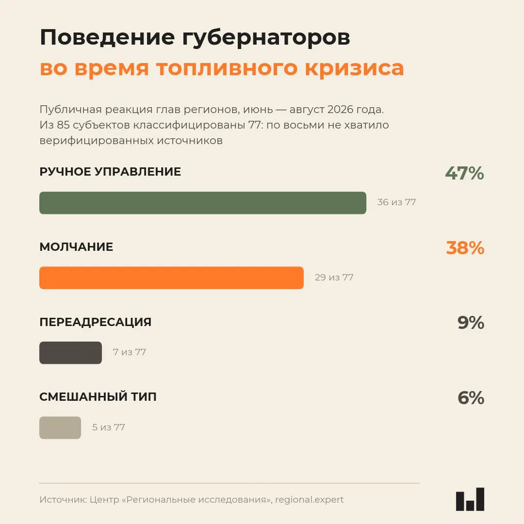Первый мониторинг поведения глав регионов во время летнего топливного кризиса 2026 года показывает, что реакция губернаторов не коррелирует с тяжестью ситуации; молчание стало доминирующей стратегией.