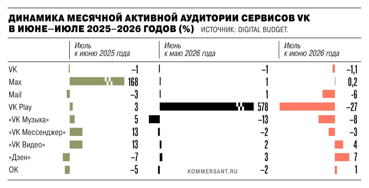 В июле общая активная аудитория сервисов VK сократилась на 1,35 млн пользователей: наиболее заметные потери у VK Play, VK Музыки и VK Messenger, а рост мессенджера Max значительно замедлился.