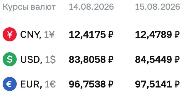 Курс доллара на выходные и понедельник достиг 84,54 ₽, евро — 97,5141 ₽, юань — 12,4789 ₽; по курсу ЦБ идут расчёты по ряду инструментов, включая облигации и фьючерсы.