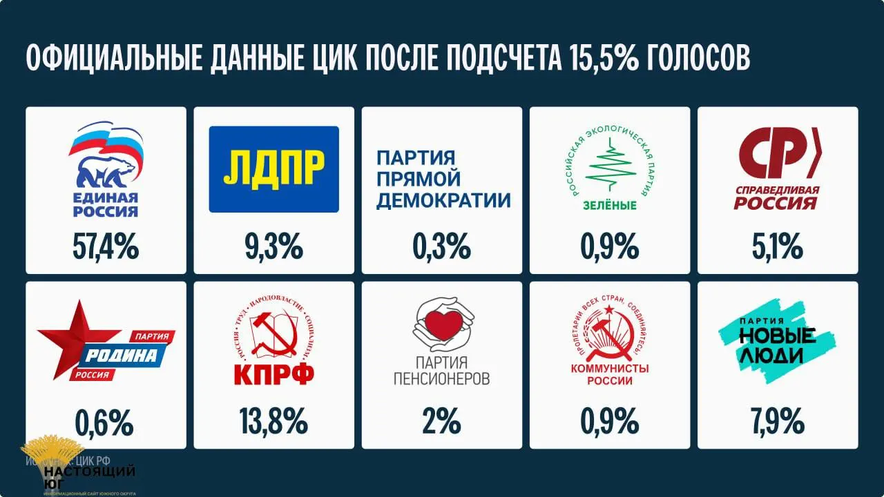 По итогам подсчета 15,5% голосов публика объявит окончательные результаты не ранее 25 сентября.