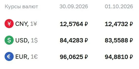 ЦБ опустил официальный курс доллара ниже отметки 84 рубля впервые с конца августа.