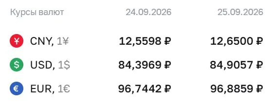 Данные на пятницу: доллар — 84,91 рубля, евро — 96,89 рубля, юань — 12,65 рубля; рынок ожидает дальнейшего движения рубля.