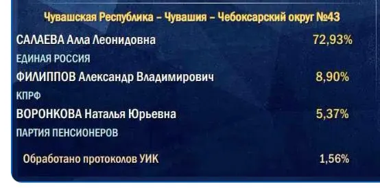 Подсчёт начинается с участков в деревнях и сёлах, поэтому итог партии власти часто оказывается ниже начального уровня.