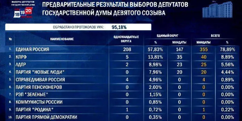 По итогам подсчетов за более чем 95% бюллетеней партия набирает 37,4% голосов и может получить 348–356 мест в Госдуме; окончательные итоги ожидаются к 25 сентября.