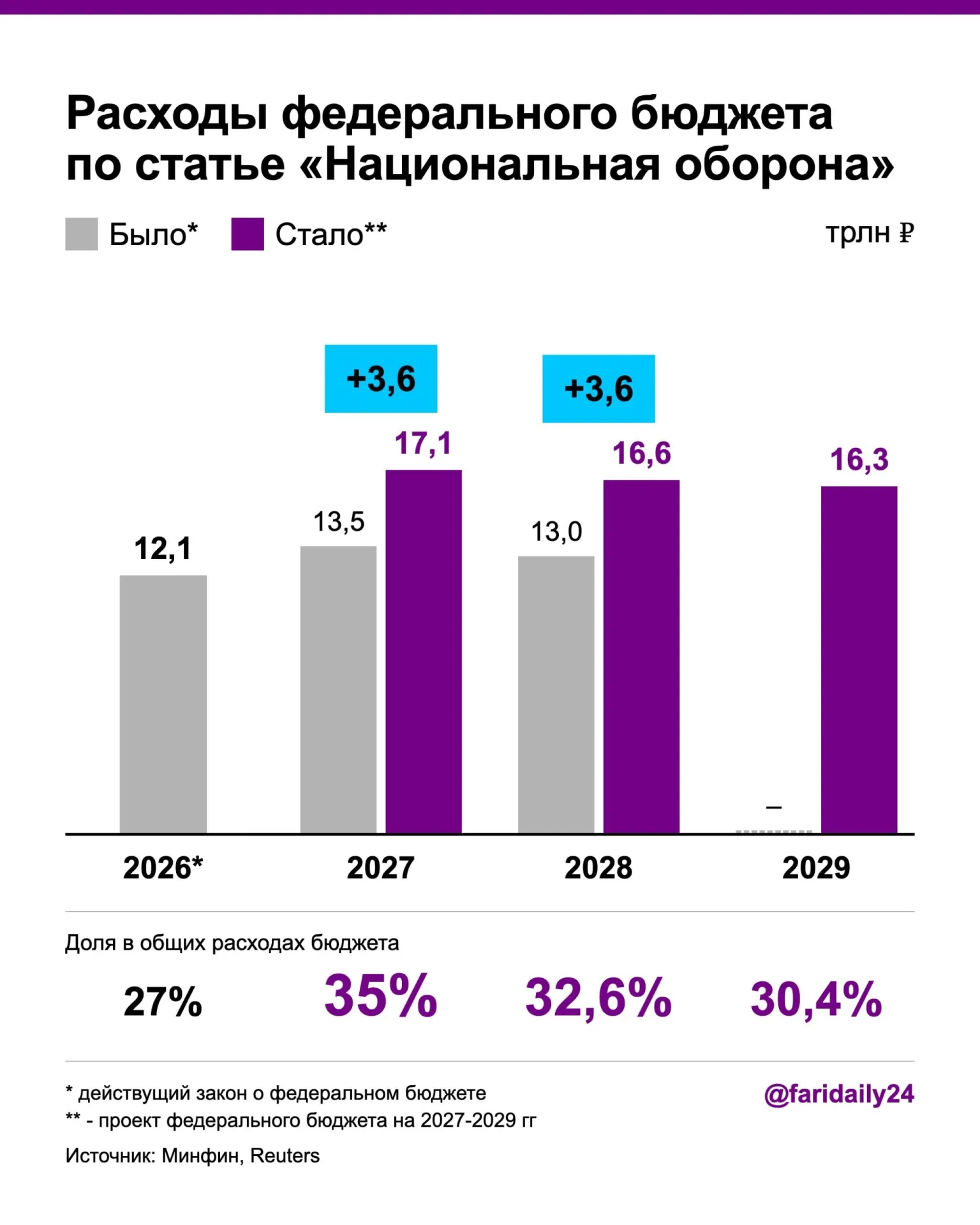 Правительство пересмотрело бюджет на 2027–2028 годы: оборонный бюджет вырастет до 17,1 трлн рублей в 2027 году и до 16,6 трлн — в 2028 году; госдолг достигнет 21,7% от ВВП, дефицит — 3,2% ВВП.